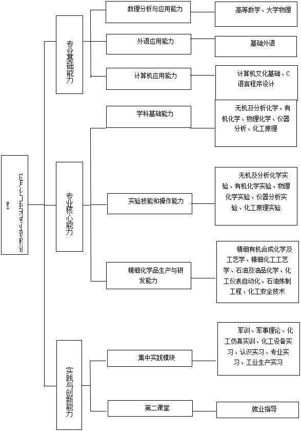 文本框: 应用化工技术专业课程设置,文本框: 专业基础能力,文本框: 专业核心能力,文本框: 实践与创新能力